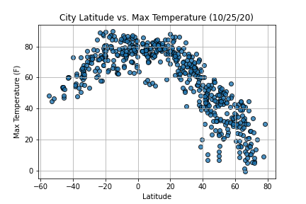 Max Temperature Graph