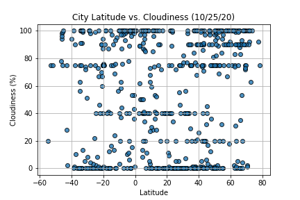 Cloudiness Graph