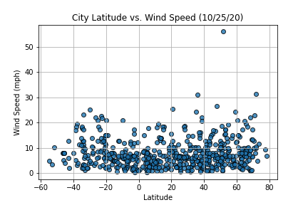 Wind Speed Graph